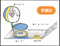 「パイロット」が回っていたら漏水している可能性があるので、指定給水装置工事事業者に修理を依頼しましょう。