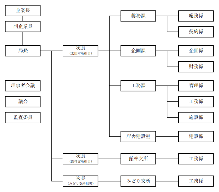 群馬東部水道企業団組織図