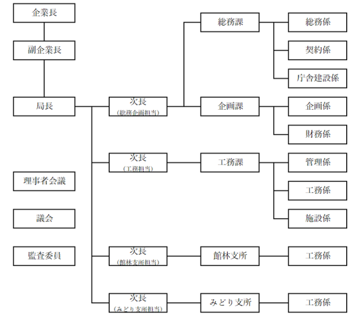 群馬東部水道企業団組織図